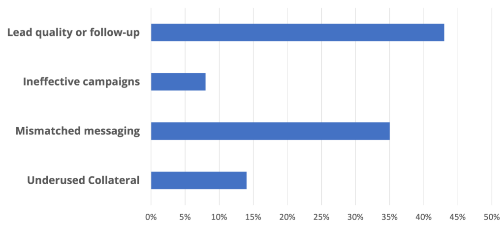 The most critical gap between sales and marketing